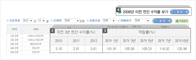 2012년 12월을 기준으로한 수익률 조회 결과