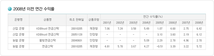 2008년 이전 연간 수익률