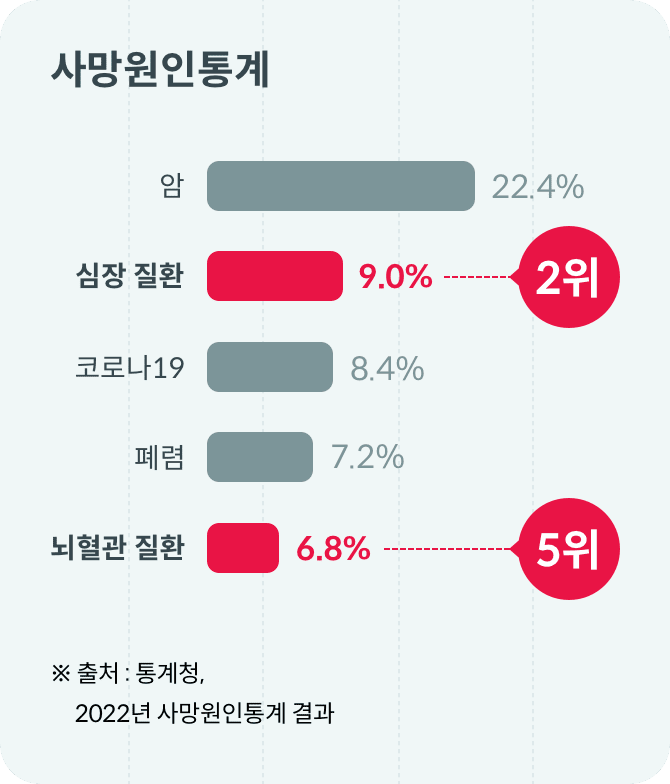 2022년 사망원인통계 결과 심장질환은 2위(9%), 뇌혈관 질환은 5위(6.8%)이다. 출처: 통계청