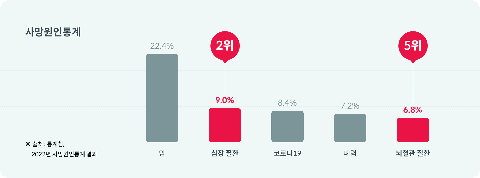 2022년 사망원인통계 결과 심장질환은 2위(9%), 뇌혈관 질환은 5위(6.8%)이다. 출처: 통계청