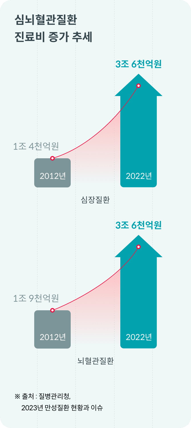 2022년 기준, 심뇌혈관질환 진료비가 증가하여 심장질환은 10년 전보다 2조 2천억원 증가, 뇌혈관질환은 1조 7천억원 증가했다. 출처: 질병관리청