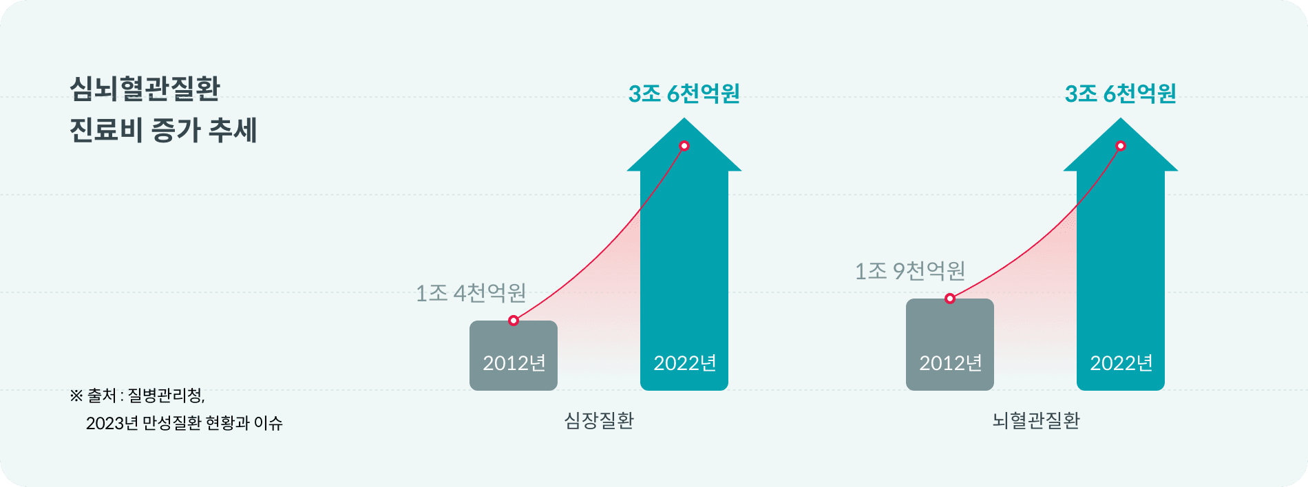 2022년 기준, 심뇌혈관질환 진료비가 증가하여 심장질환은 10년 전보다 2조 2천억원 증가, 뇌혈관질환은 1조 7천억원 증가했다. 출처: 질병관리청